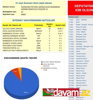 Sorğuların nəticəsi: Fərəc Quliyev birincidir (fotolar)