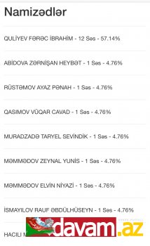 Sorğuların nəticəsi: Fərəc Quliyev birincidir (fotolar)