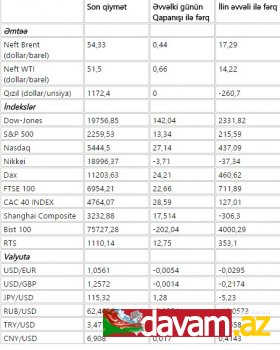 Beynəlxalq əmtəə, fond və valyuta bazarlarının əsas göstəriciləri (10.12.2016)