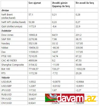 Beynəlxalq əmtəə, fond və valyuta bazarlarının əsas göstəriciləri (07.01.2017)
