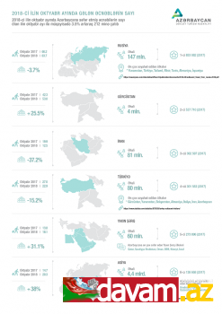 2018-ci ilin yanvar-oktyabr aylarında Asiya və Yaxın Şərq ölkələrindən gələn səyahətçilərin sayında böyük artım müşahidə olunur