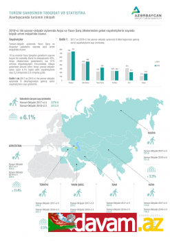 2018-ci ilin yanvar-oktyabr aylarında Asiya və Yaxın Şərq ölkələrindən gələn səyahətçilərin sayında böyük artım müşahidə olunur