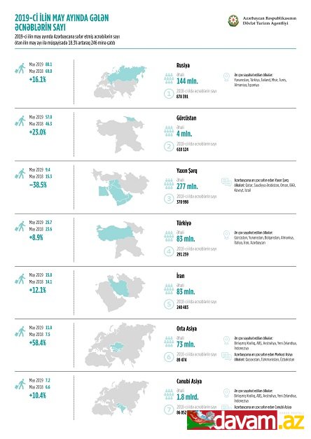 May ayında Qərbi Avropadan gələn əcnəbilərin sayı 2 dəfə çox olub