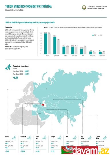 2019-cu ilin birinci yarısında Azərbaycanı 6.5% çox xarici qonaq ziyarət edib