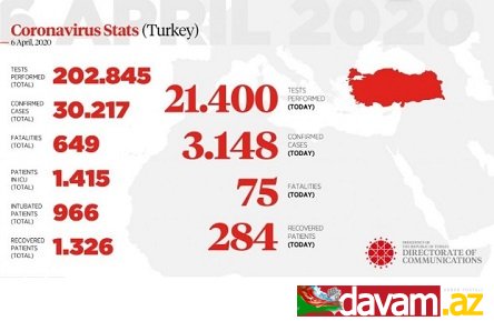 Türkiyədə koronavirusdan ölənlərin sayı 649 nəfərə çatıb