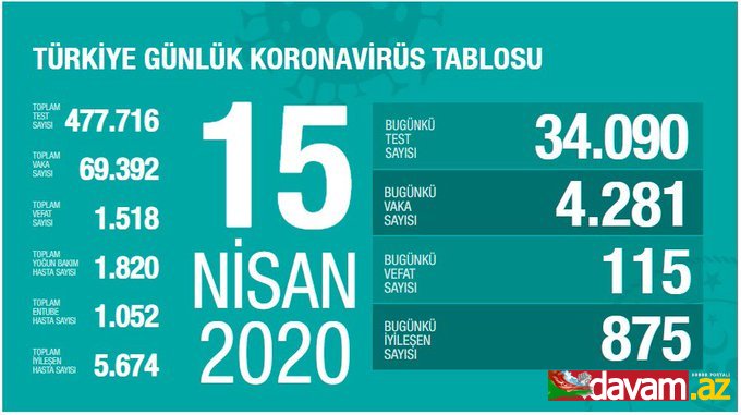 Türkiye'de koronavirüs nedeniyle hayatını kaybedenlerin sayısı 1518'e yükseldi