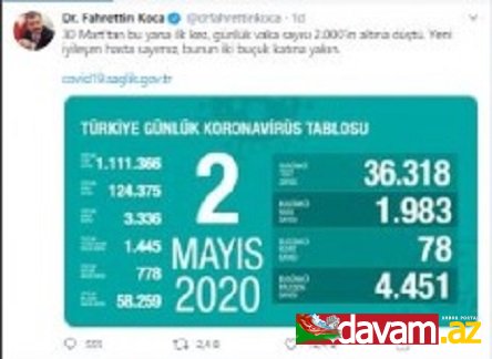 Türkiyədə ötən gün ərzində koronovirusa yoluxmuş 78 nəfər dünyasını dəyişib