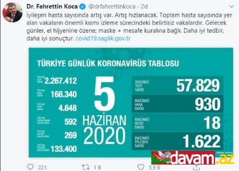 Türkiyədə koronovirusdan ölənlərin sayı sürətlə azalır